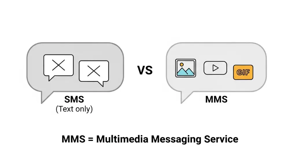 What Does MMS Mean in Text 